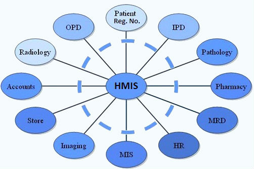 HMIS development